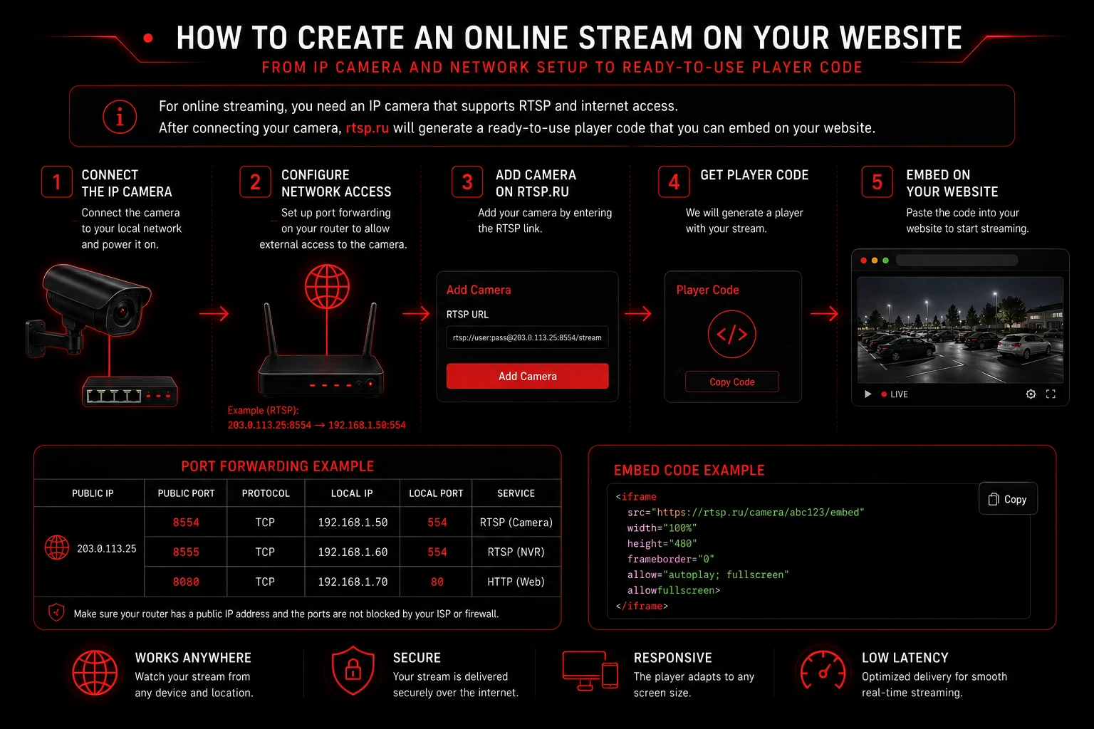 Diagram of creating a live stream: connecting an IP camera, setting up access from the internet, adding the camera on rtsp.me, getting the player code and placing it on your website
